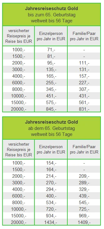 Prmien des Jahresreiseschutz Gold