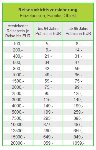 Reisercktrittversicherung Preistabelle